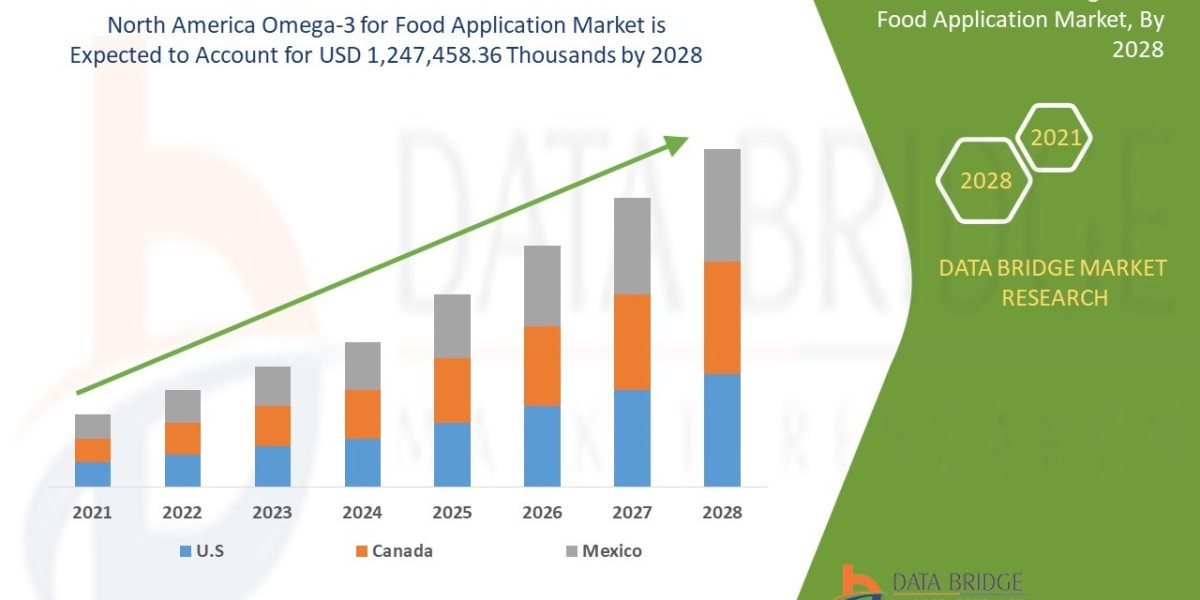 North America Omega-3 for Food Application Market Industry Trends, Growth, Analysis, Opportunities And Overview