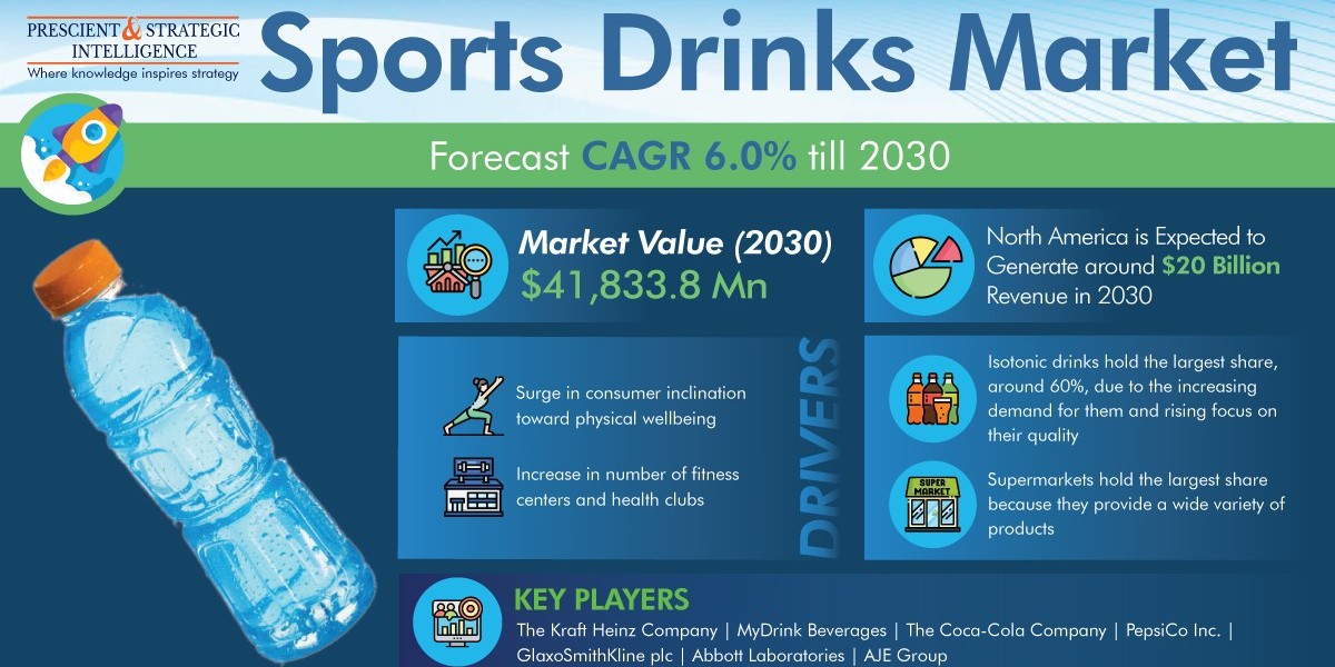 Sports Drinks Market Share, Growing Demand, and Top Key Players