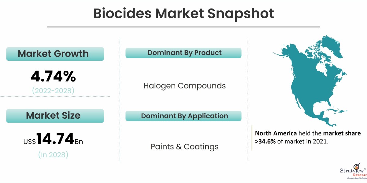Rising Demand for Disinfectants: Implications on the Biocides Market