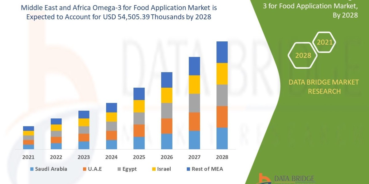 Middle East and Africa Omega-3 for Food Application Market Emerging Technologies and Innovations – Key Players Industry 