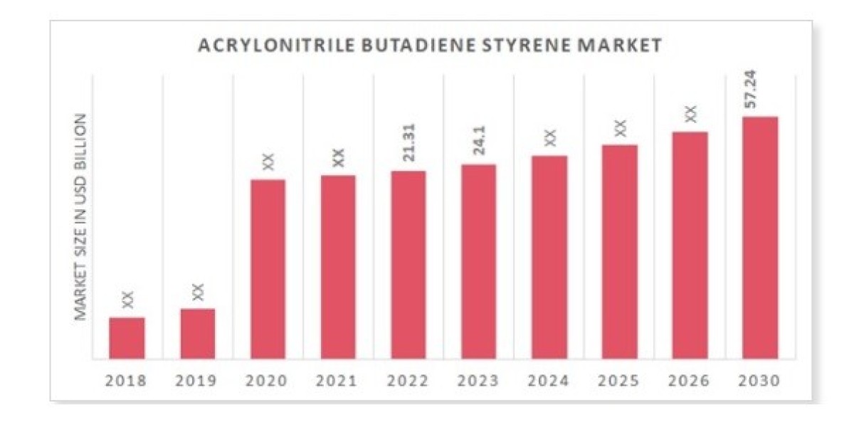 Acrylonitrile Butadiene Styrene Market Growing Trade Among Emerging Economies Opening New Opportunities To 2030