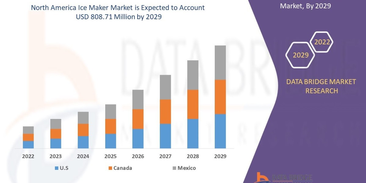 North America Ice Maker Market to Reach USD 808.71 million with a 2.8% CAGR
