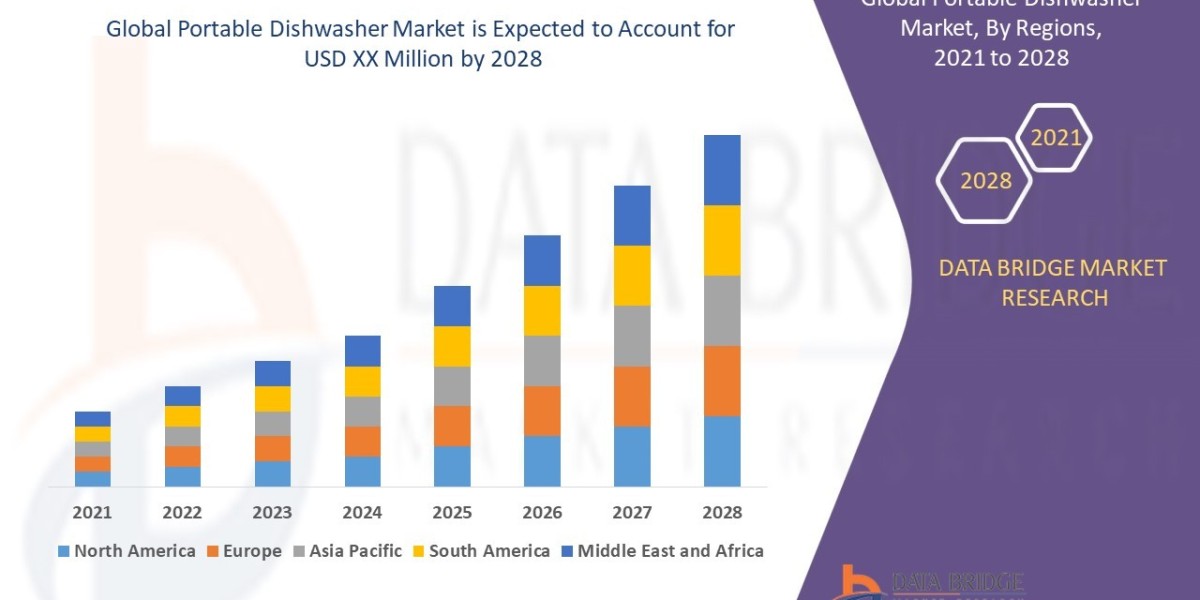 Portable Dishwasher Market To See Massive Growth, Analysis, Industry Trends, Forecast