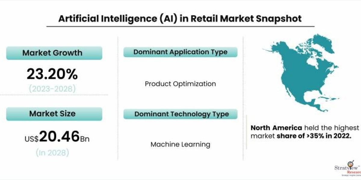 Regional Growth of AI in Retail Market: North America, Europe, and Asia Pacific