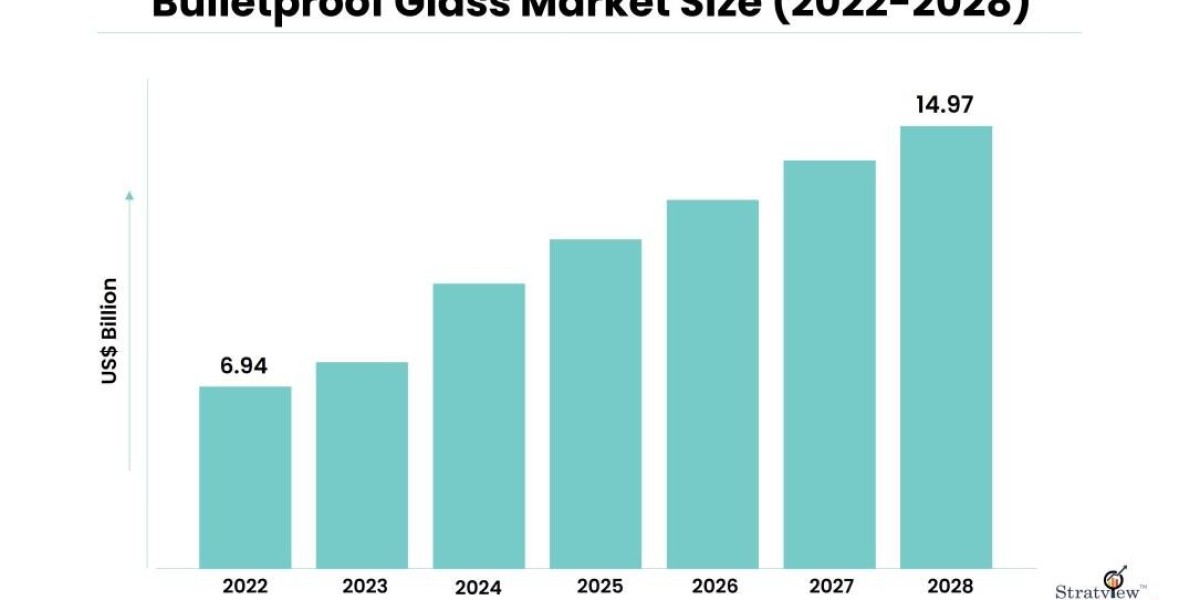 Technological Advances Driving Growth of Bulletproof Glass Market