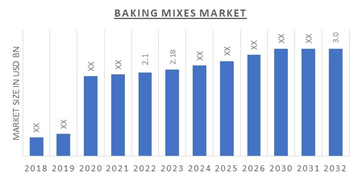 Baking Mixes Market Trend, Opportunity Analysis and Industry Forecast 2032