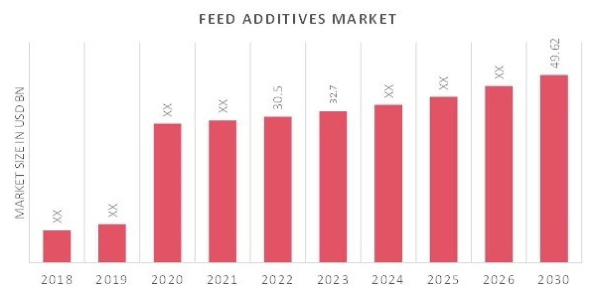 Feed Additives industry Share, Analysis, Growth, overview and forecast to 2030.