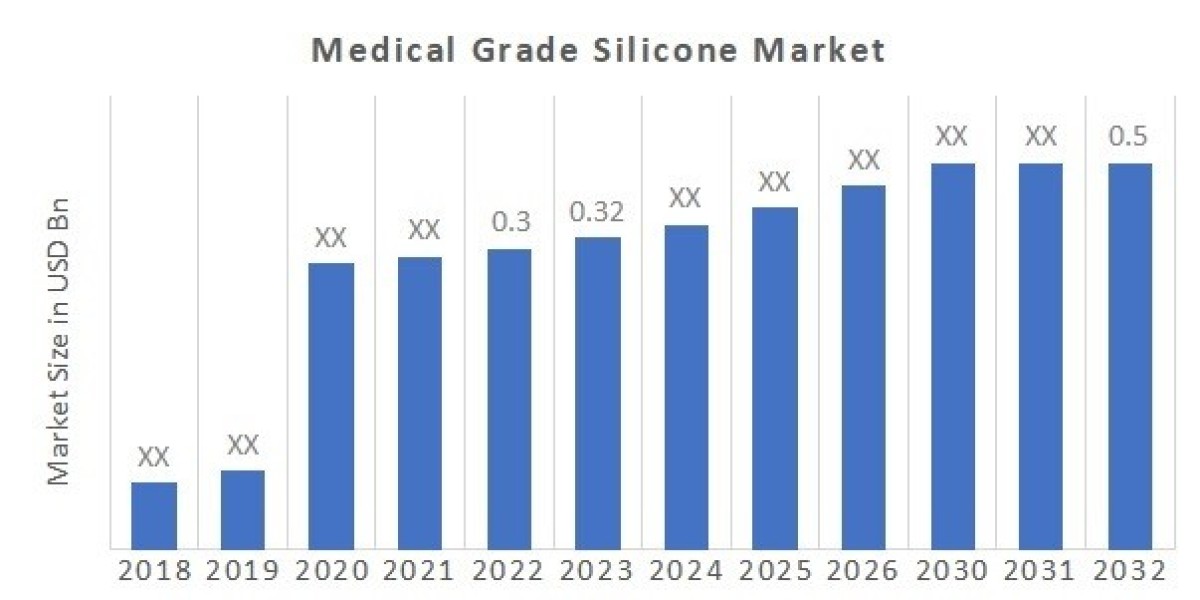 Medical Grade Silicone Industry Analysis: A Comprehensive Overview