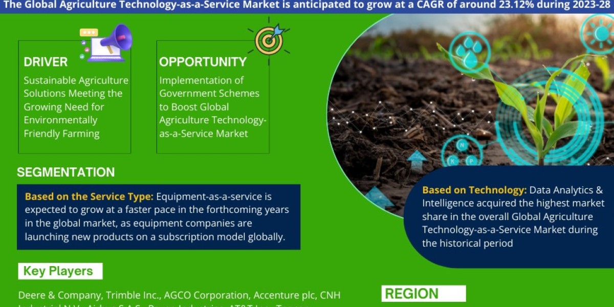 Agriculture Technology-as-a-Service Market Size, Industry Trends and Growth Report 2023-2028