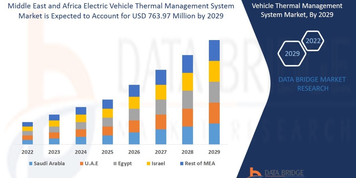 Middle East and Africa Electric Vehicle Thermal Management System Market by Product, End User, Type, and Mode, Worldwide