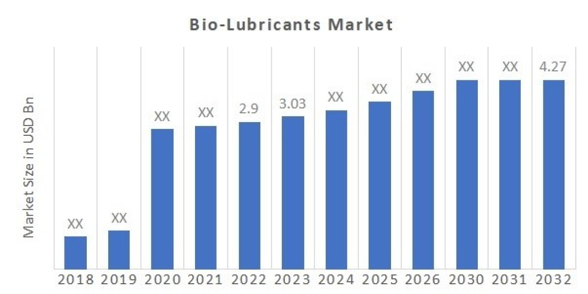 Driving Innovation: Bio-Lubricants Market Insights and Forecasts