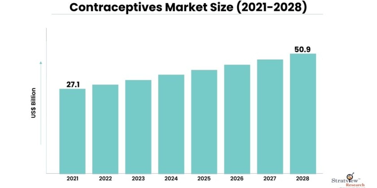 "Contraceptives Market Insights: Changing the Landscape"