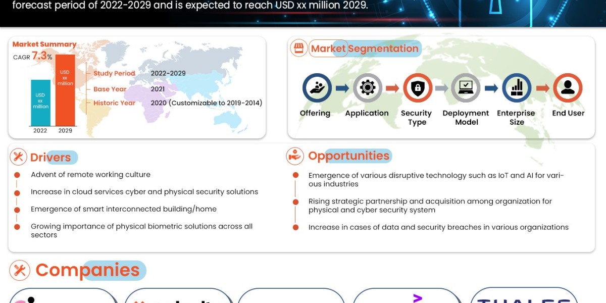 Turkey Cyber Security Market Applications, Products, Share, Growth, Insights and Forecasts Report 2029