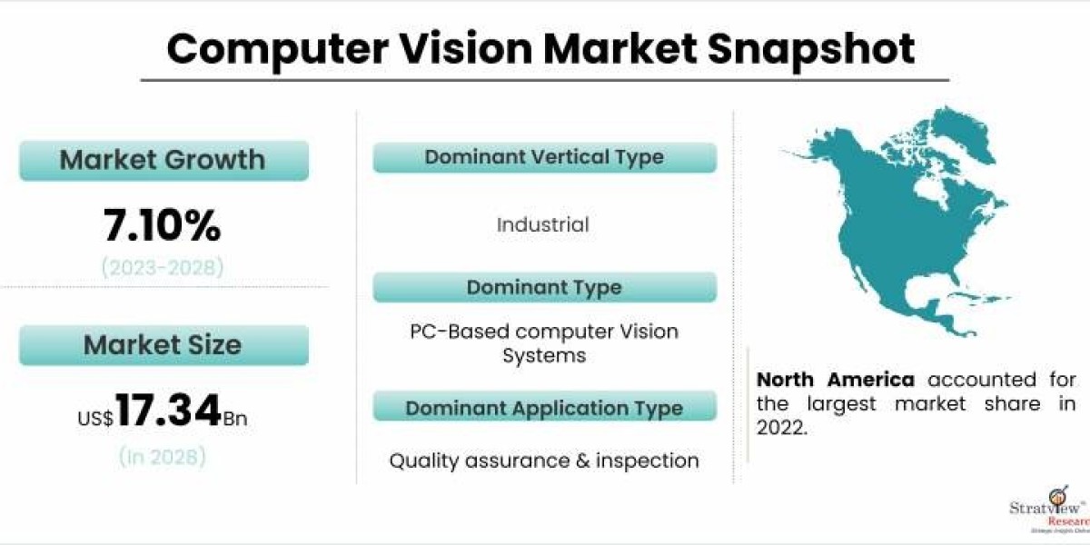 Computer Vision Market to See Strong Expansion Through 2028