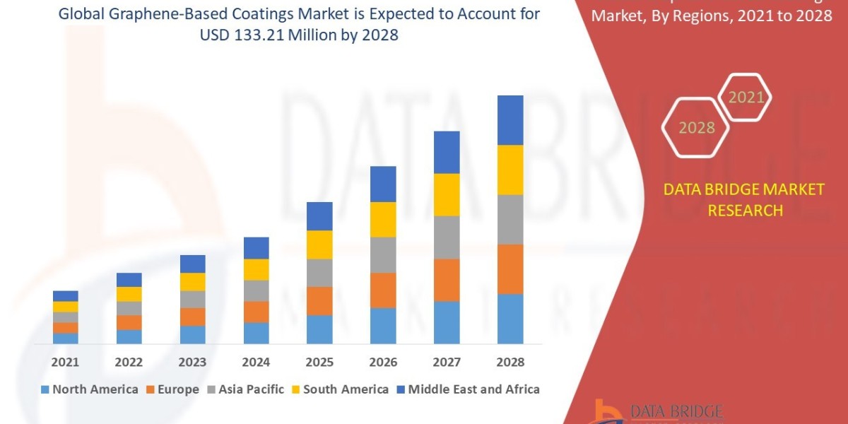 Graphene-Based Coatings Market  Size, Share & Trends Analysis Report By Product forecast 2028