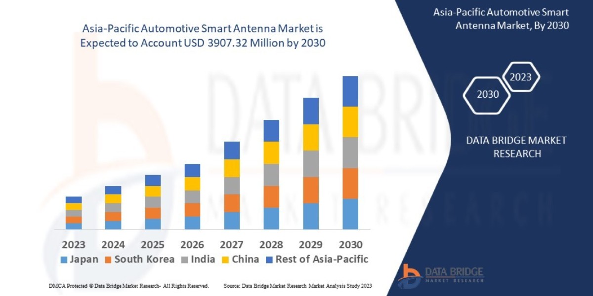 Asia-Pacific Automotive Smart Antenna Market is estimated to grow at a Potential Growth Rate of 16.50%   by 2030