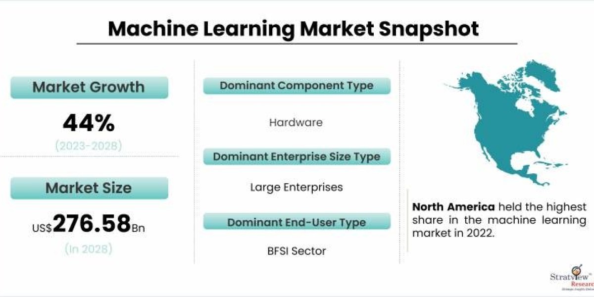 The regional growth of the machine learning market