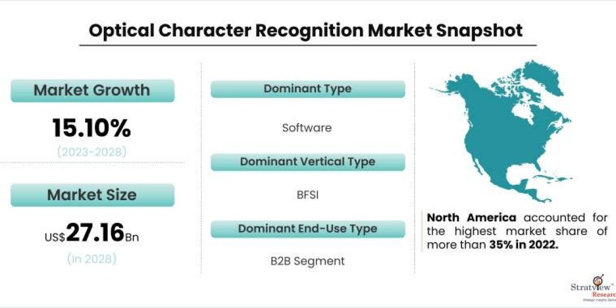 Optical Character Recognition Market to Witness Robust Expansion by 2028