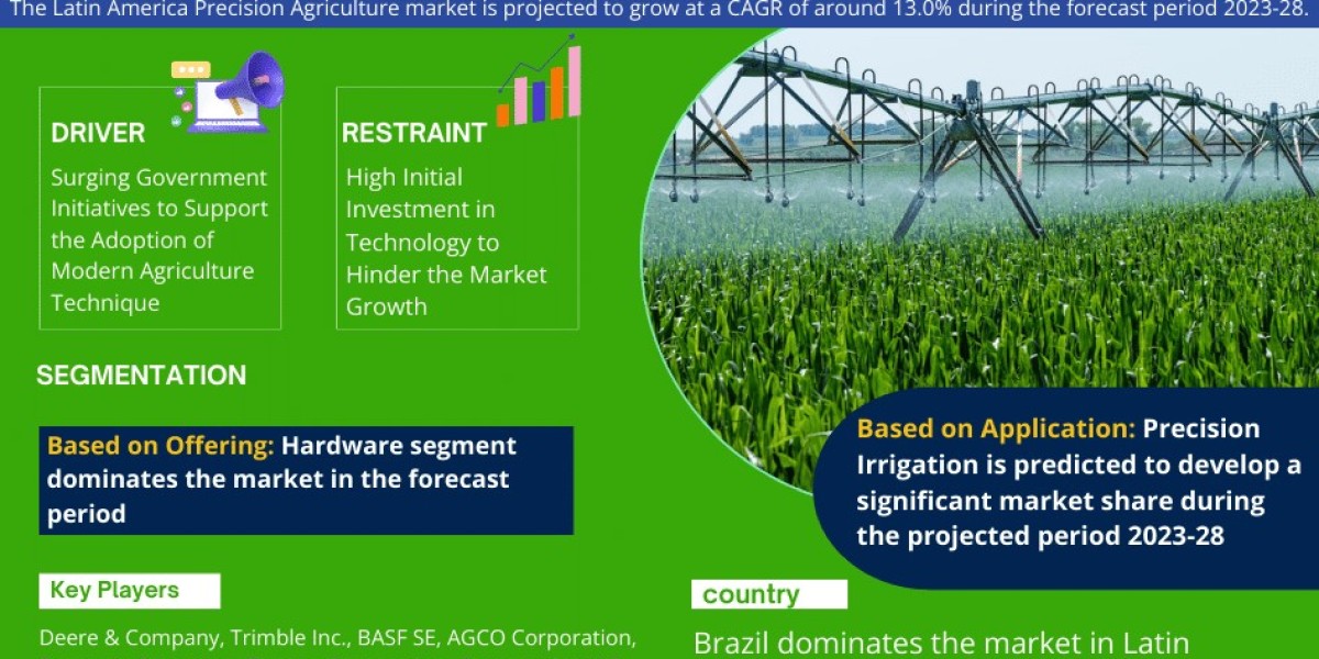 Latin America Precision Agriculture Market Size, Growth Analysis, Top Brands, Report 2023-2028
