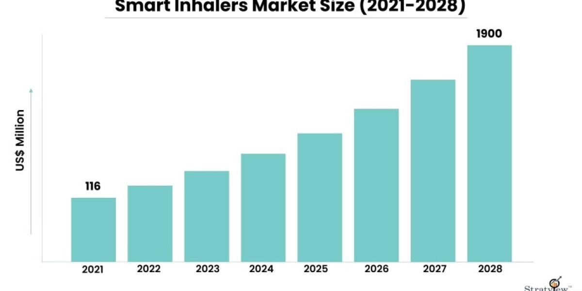 "Precision Medicine and Smart Inhalers Market Synergy"