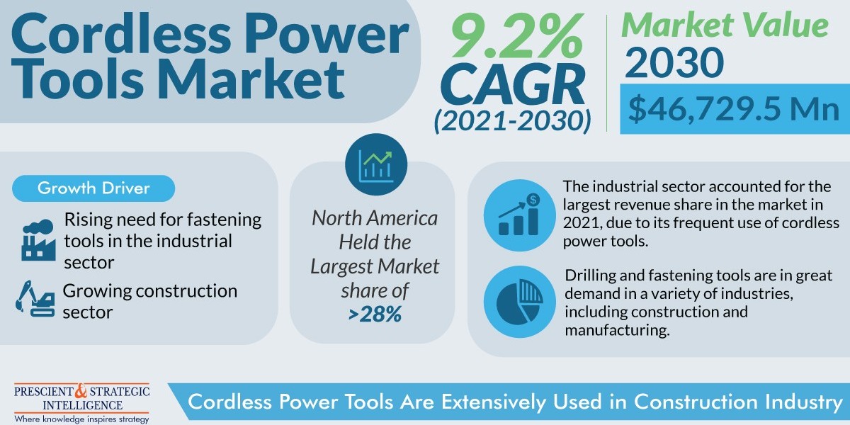 Cordless Power Tools Market Share, Size, Future Demand, and Emerging Trends