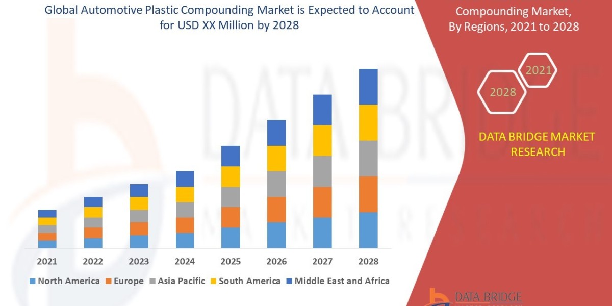 Automotive Plastic Compounding Industry Analysis, Size, Share, Growth, Trends and Forecast By 2028