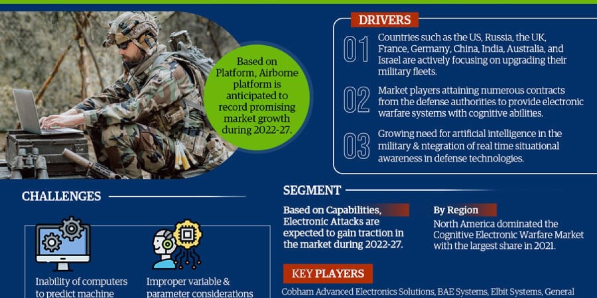 Cognitive Electronic Warfare Market Analysis: Size, Share, and Future Growth Projection