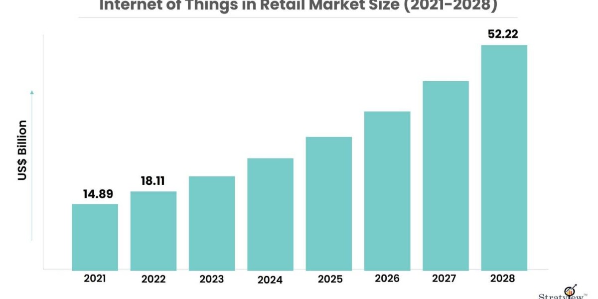 "Smart Retail Strategies: Internet of Things in Retail Market"