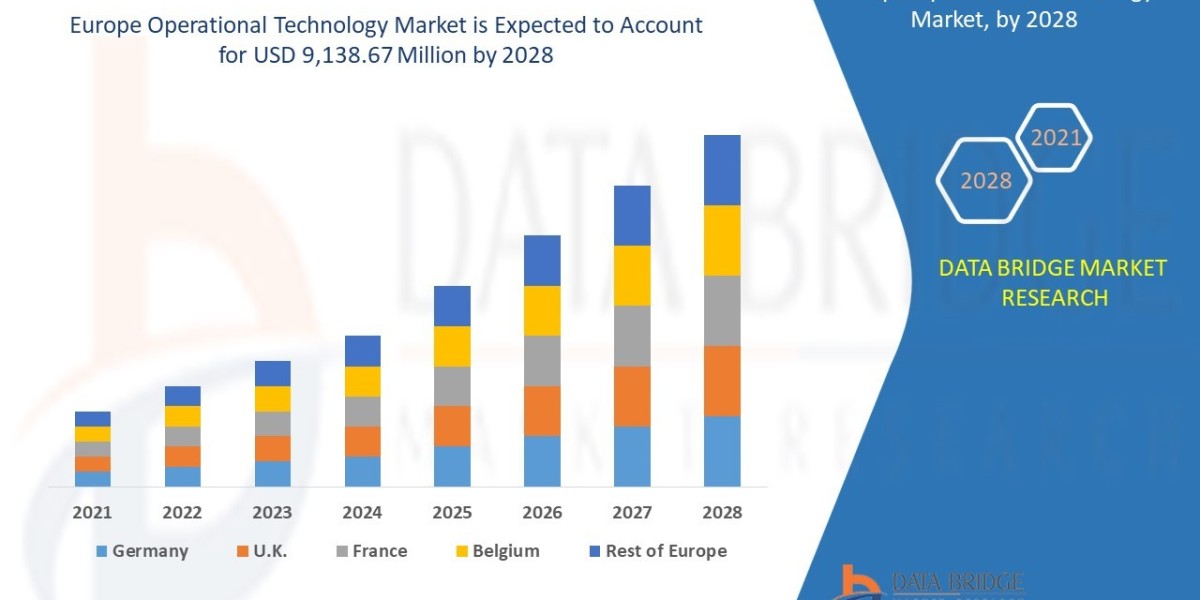 Europe Operational Technology Market Size Anticipated to Observe Growth at a Steady Rate of 6.7% for the Study Period 20