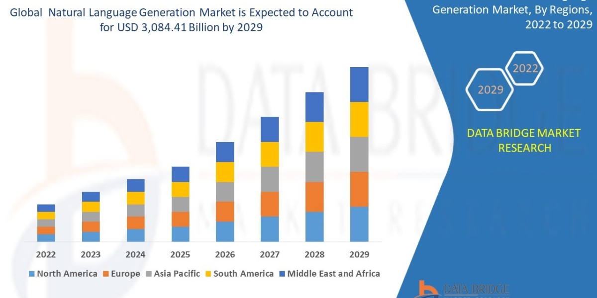 Natural Language Generation Market  Size, Analyzing Material Type, Innovations And Forecast To 2029