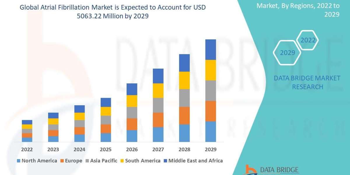 Atrial Fibrillation Market Set to Witness Unprecedented Growth of USD  5063.22 Million by 2029, Size, Share, Trends, Gro