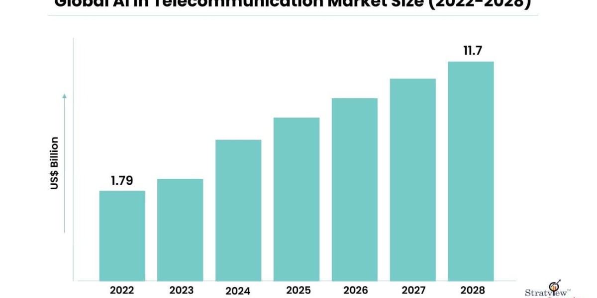 Artificial Intelligence (AI) in Telecommunication Market Size, Emerging Trends, Forecasts, and Analysis 2023-2028