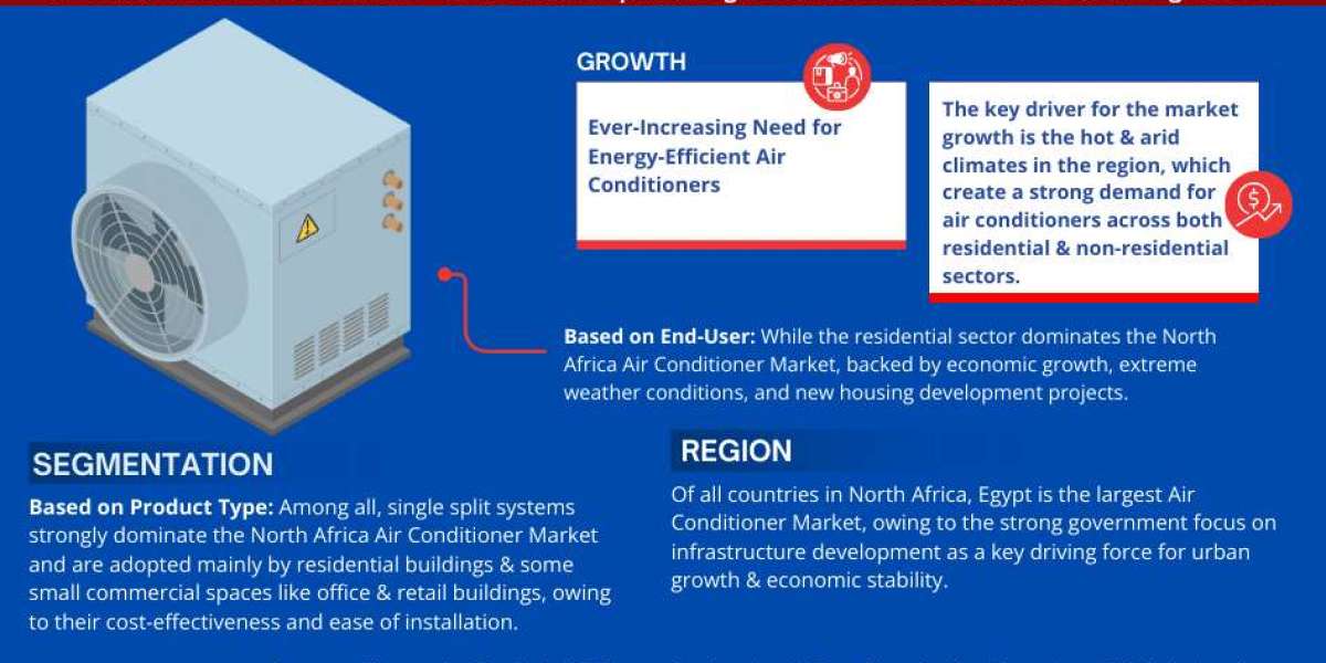 North Africa Air Conditioner Market Size, Business Opportunity and Future Demand by 2028 | MarkNtel