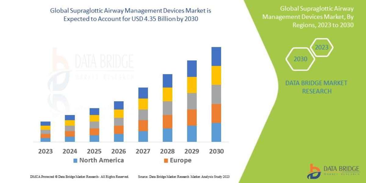 Supraglottic Airway Management Devices Market to Obtain Overwhelming Hike of USD4.35 Billion by 2030, Size, Share, Trend