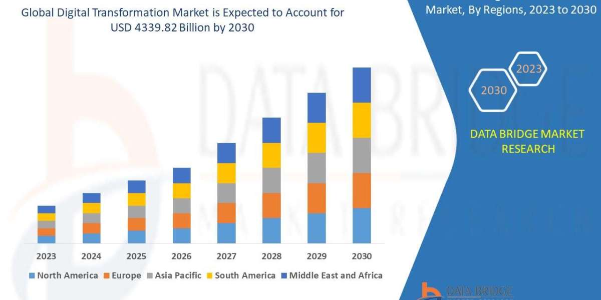 Digital Transformation Market to reach USD 4339.82 billion by 2030 | Market analyzed by Size, Trends, Analysis