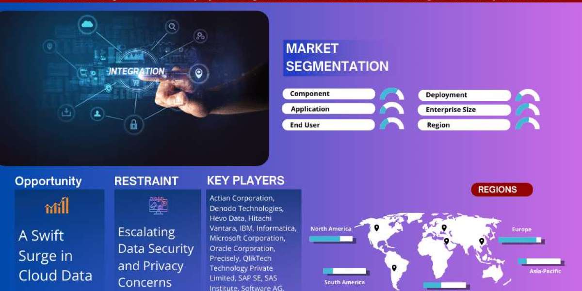 Data Integration Market Size, Business Opportunity and Future Demand by 2028 | MarkNtel