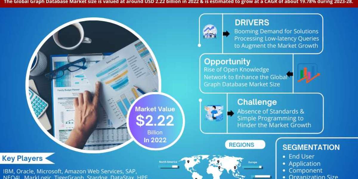 Graph Database Market Size, Business Opportunity and Future Demand by 2028 | MarkNtel