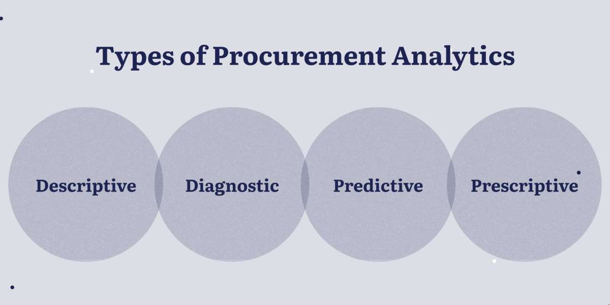 Procurement Analytics Market Estimated To Experience A Hike In Growth By 2030 MRFR