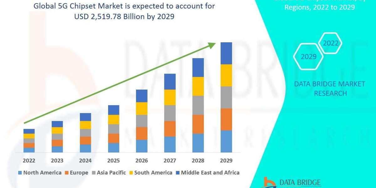 5G Chipset Market– Global Industry Trends & Forecast to 2029
