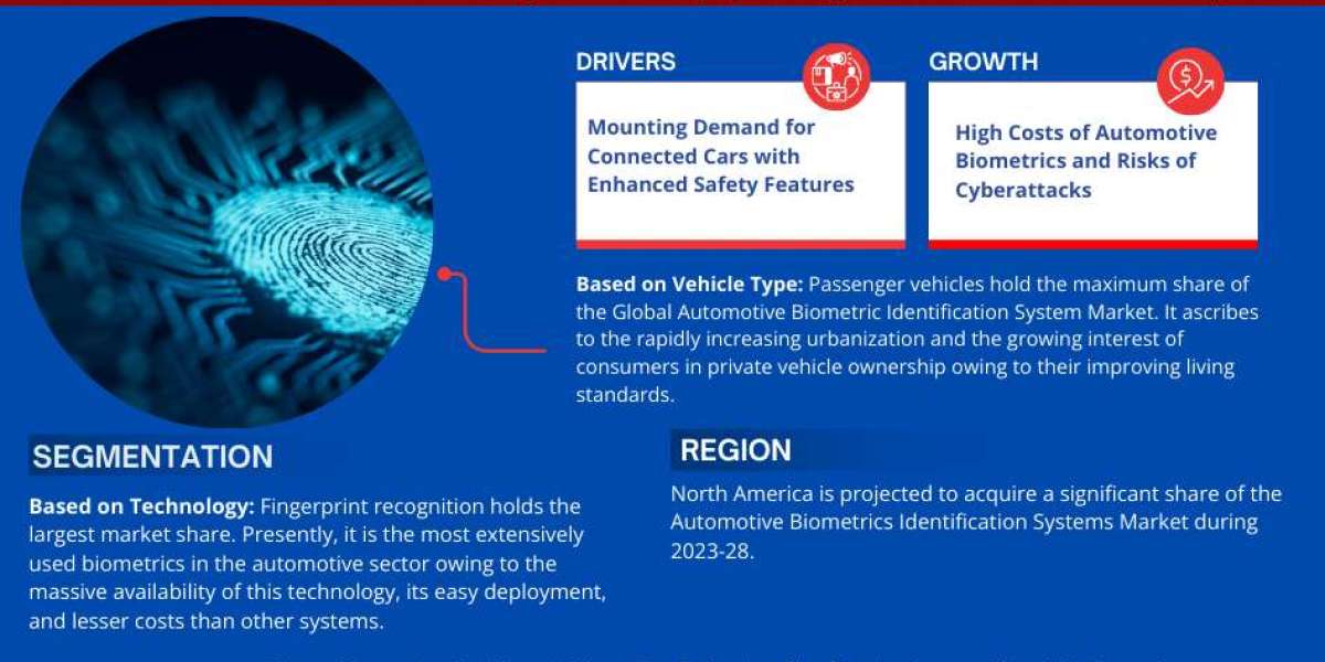 Automotive Biometric Identification System Market Size, Business Opportunity and Future Demand by 2028 | MarkNtel