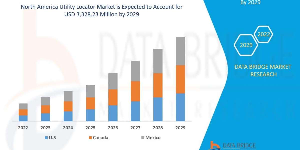 North America Utility Locator Market is Probable to Influence the Value of USD 3,328.23 Million, with Growing CAGR of 7.