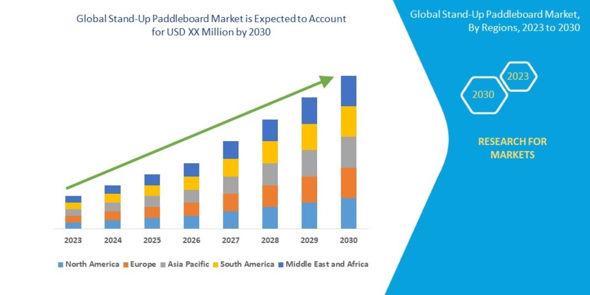 Stand-Up Paddleboard Market Growth Global health Infrastructure