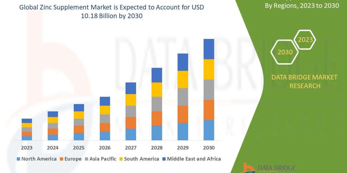 Zinc Supplement Market Size to Surpass USD 10.18 Billion by 2030, Share, Trends, Business Strategies, Competitive Landsc