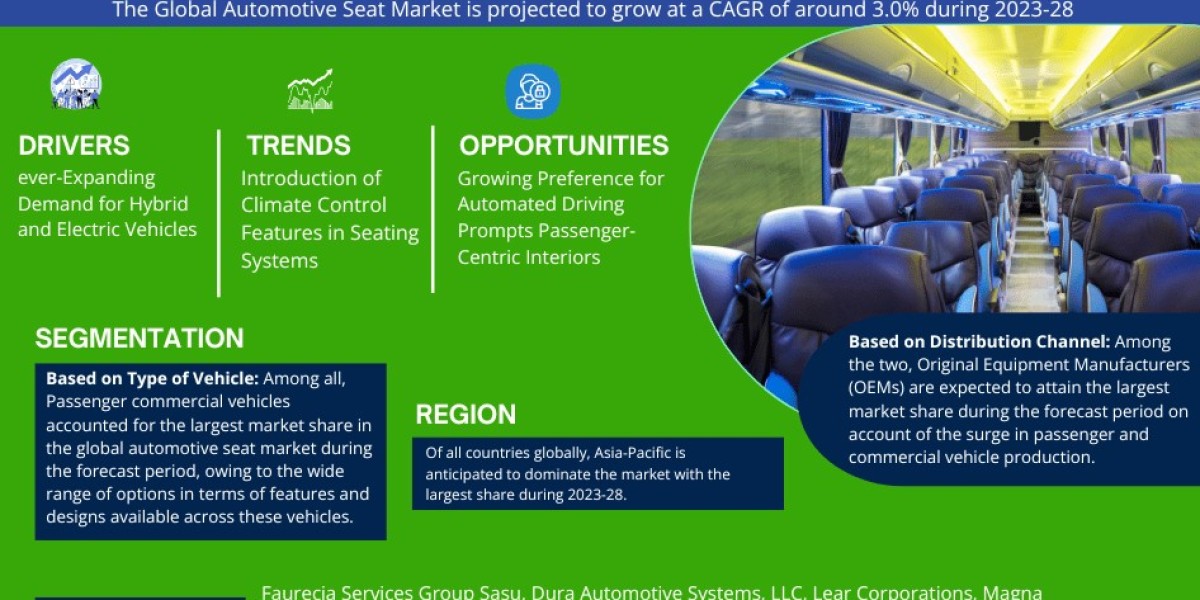 Automotive Seats Market Size, Growth Analysis, Top Brands, Report 2023-2028