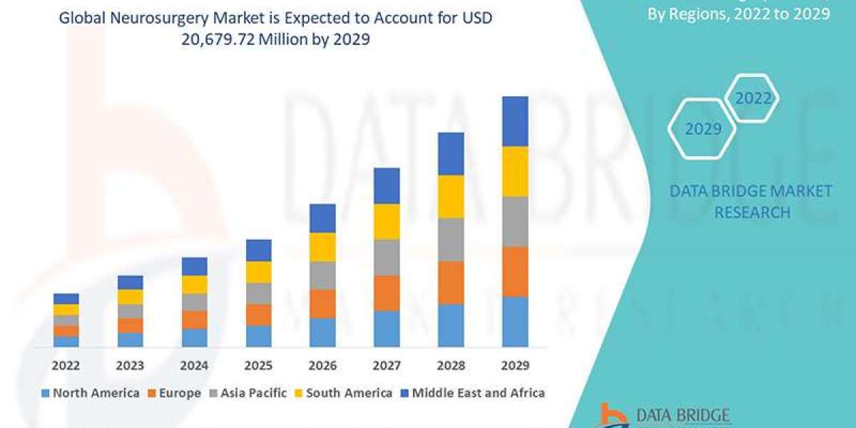 Neurosurgery Market Worth USD 20,679.72 million by the year 2029