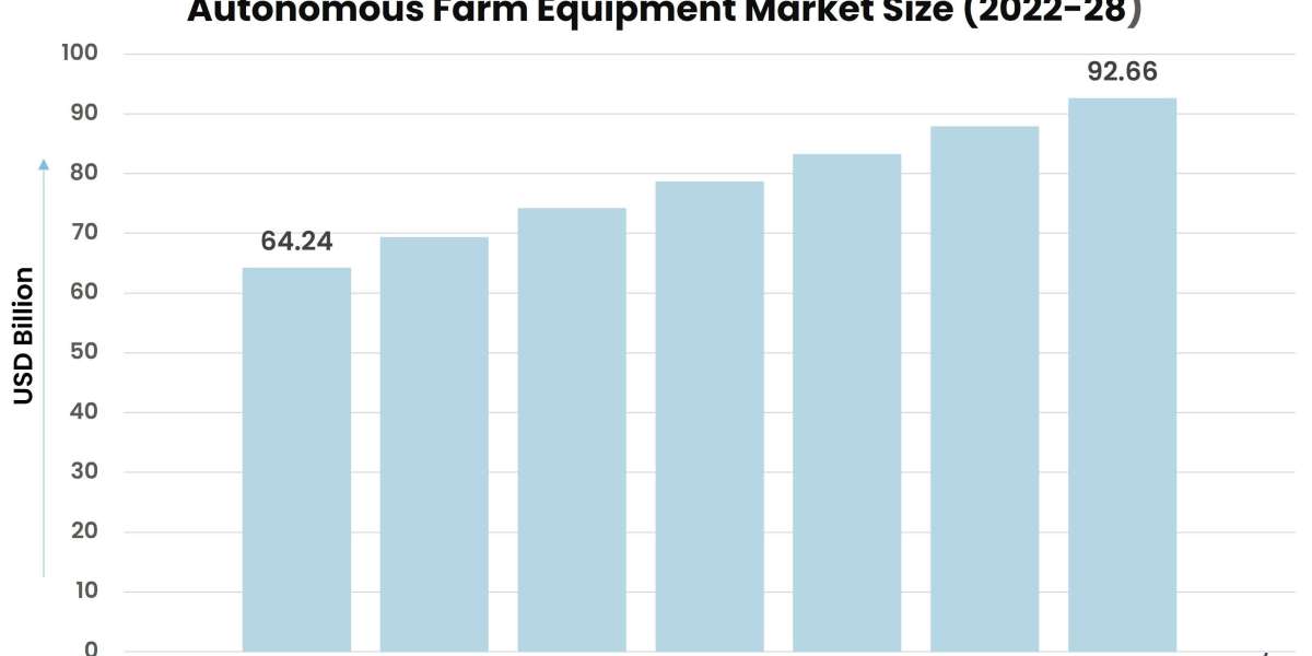 The Future of Farming: Exploring the Autonomous Farm Equipment Market