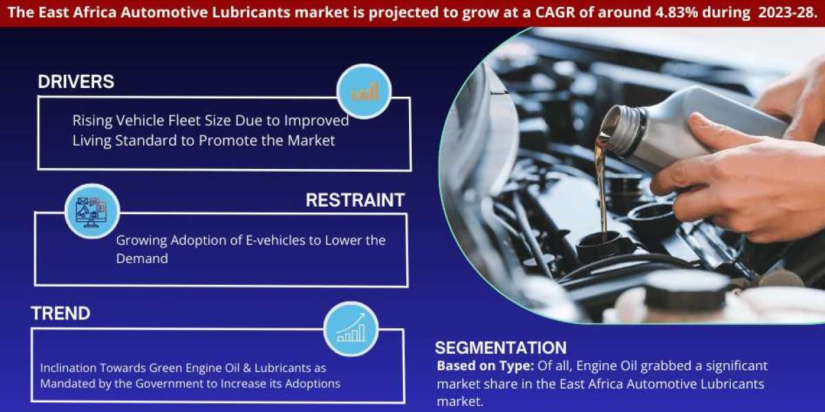 East Africa Automotive Lubricants Market Size, Business Opportunity and Future Demand by 2028 | MarkNtel