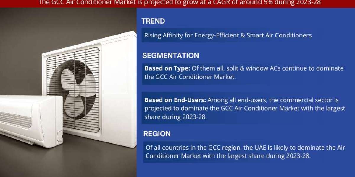 GCC Air Conditioner Market Size, Business Opportunity and Future Demand by 2028 | MarkNtel