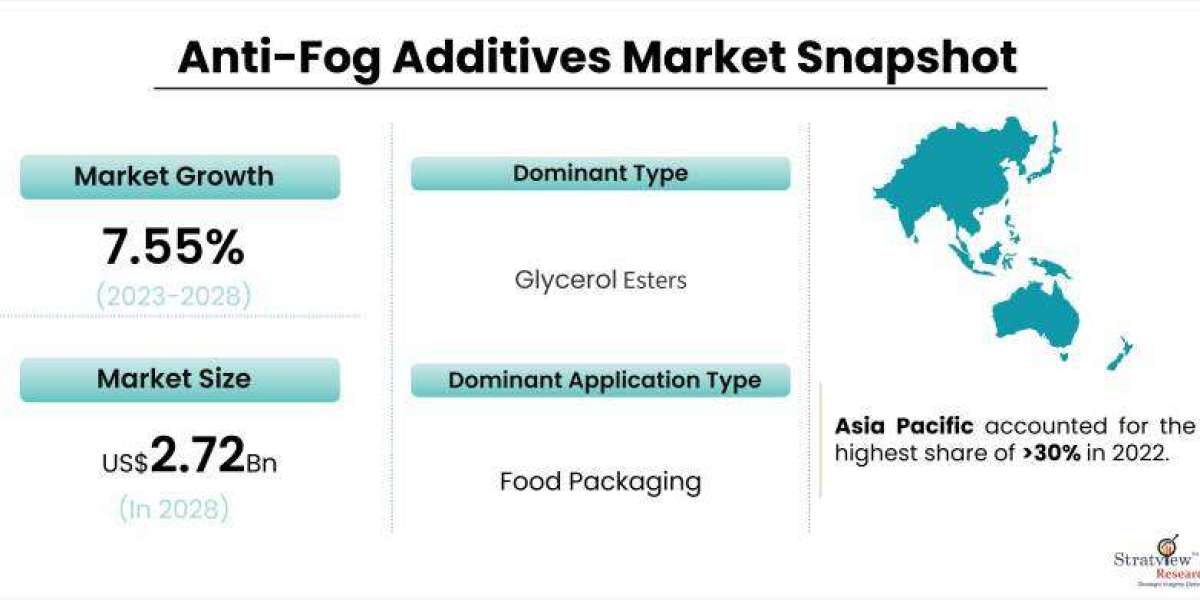 Anti-Fog Additives Market: Revenue and growth prediction till 2028