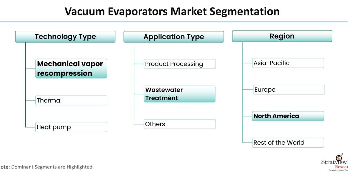Rising to the Challenge: The Growing Vacuum Evaporators Market